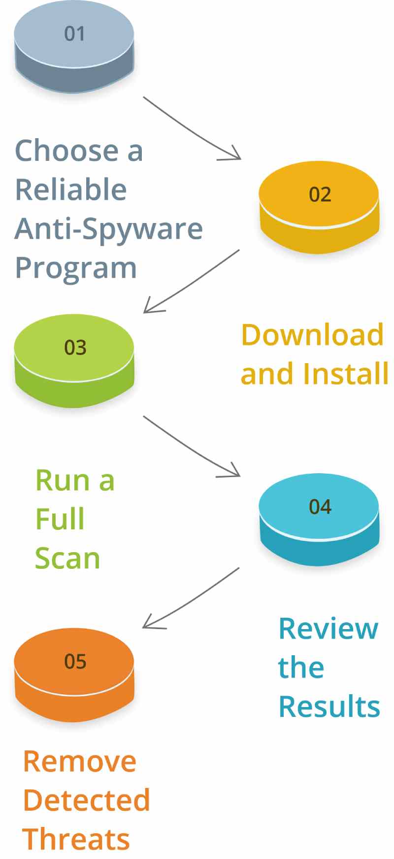Install Anti-Spyware Software