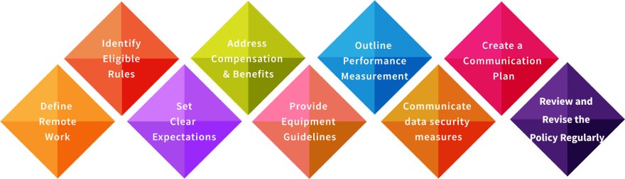 Steps to Create an Effective Remote Work Policy