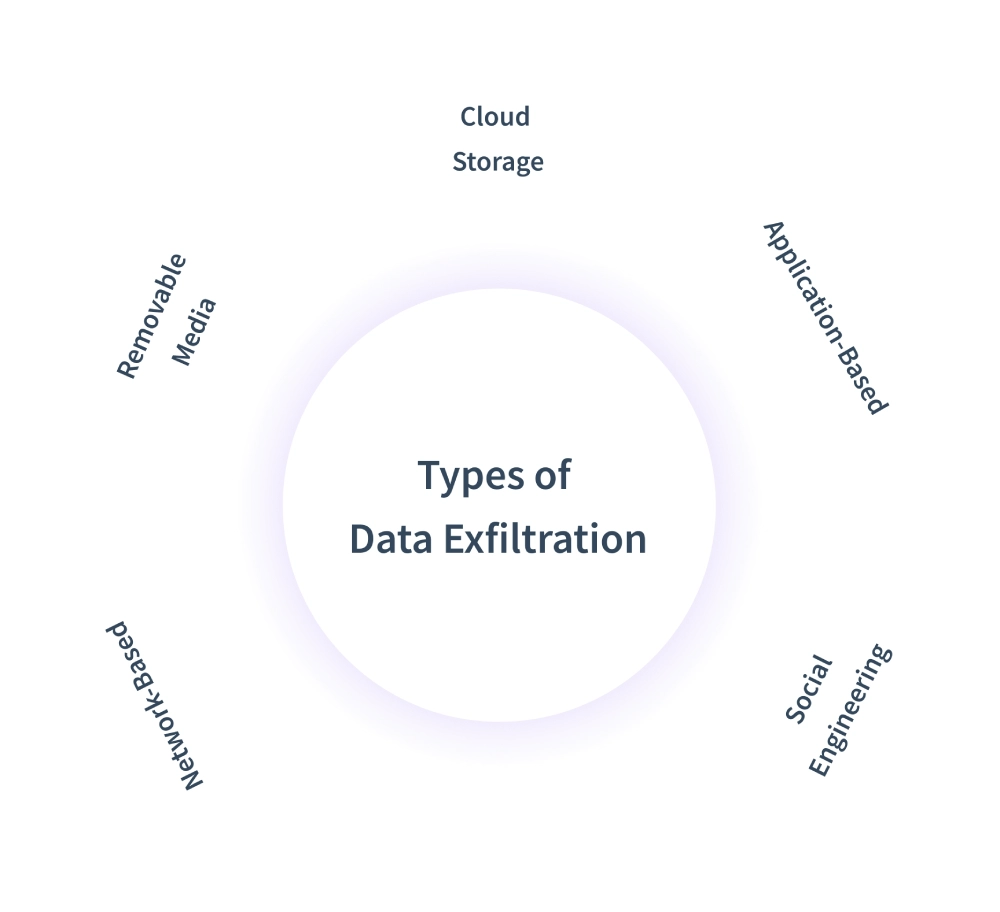 Types of data filteration