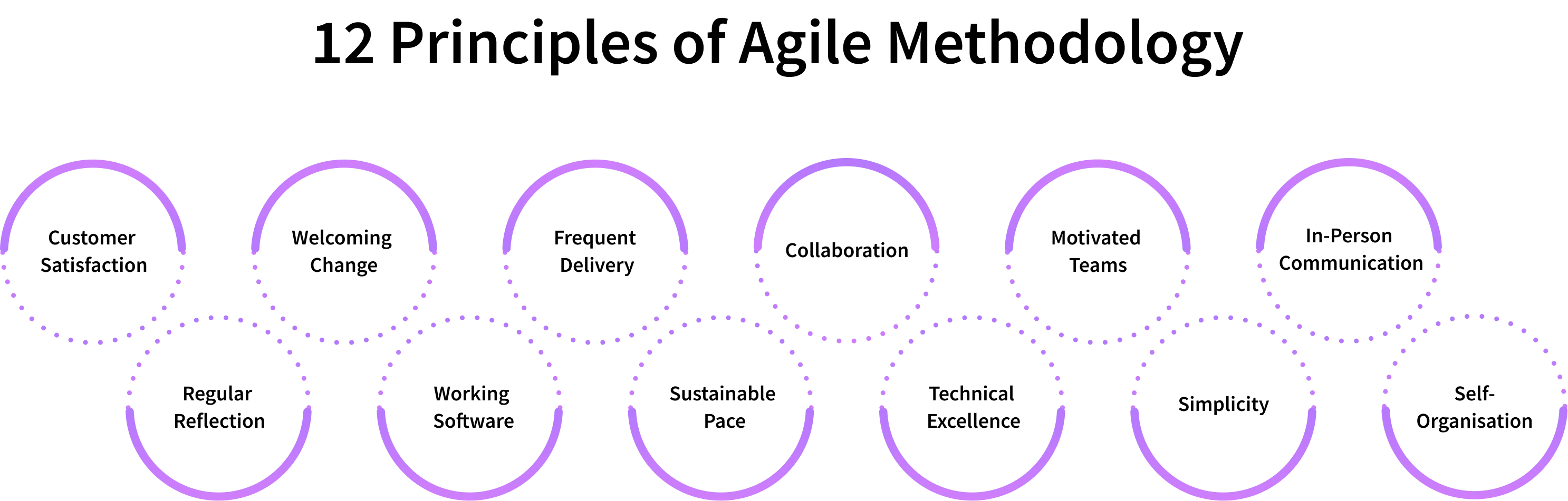 12 principles of agile methodology