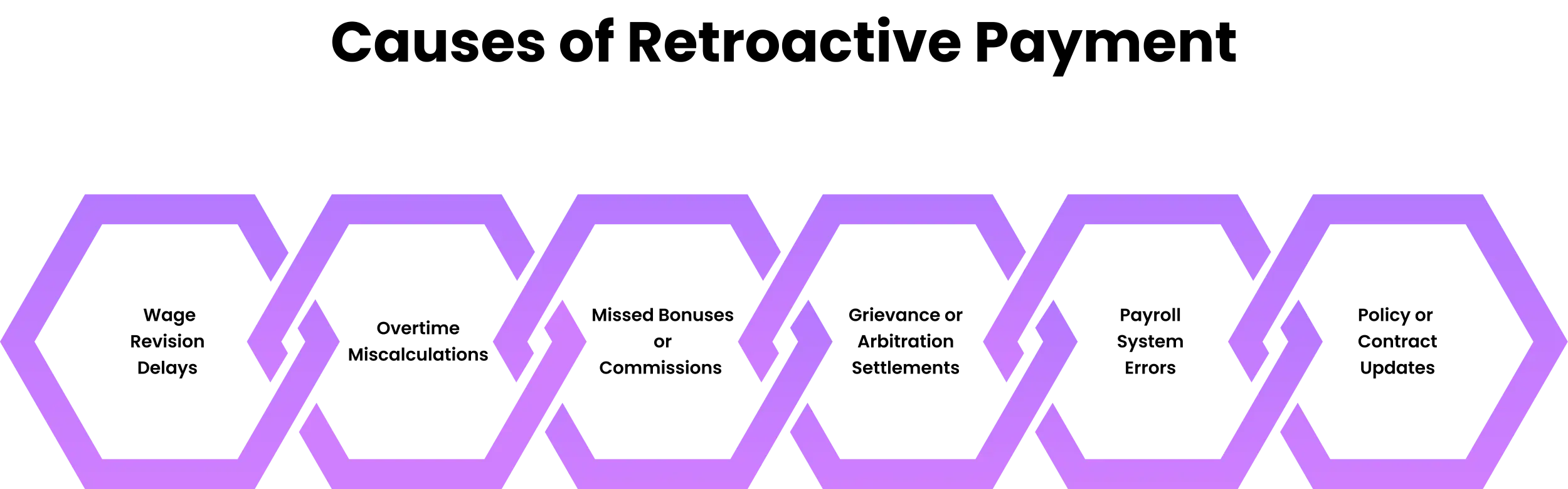 causes of retroactive payment 