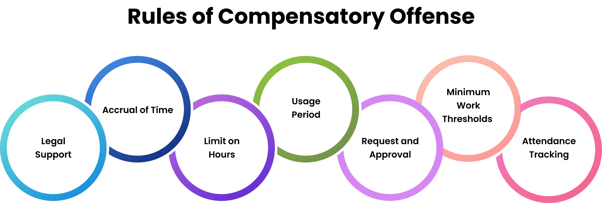 rules of compensatory off