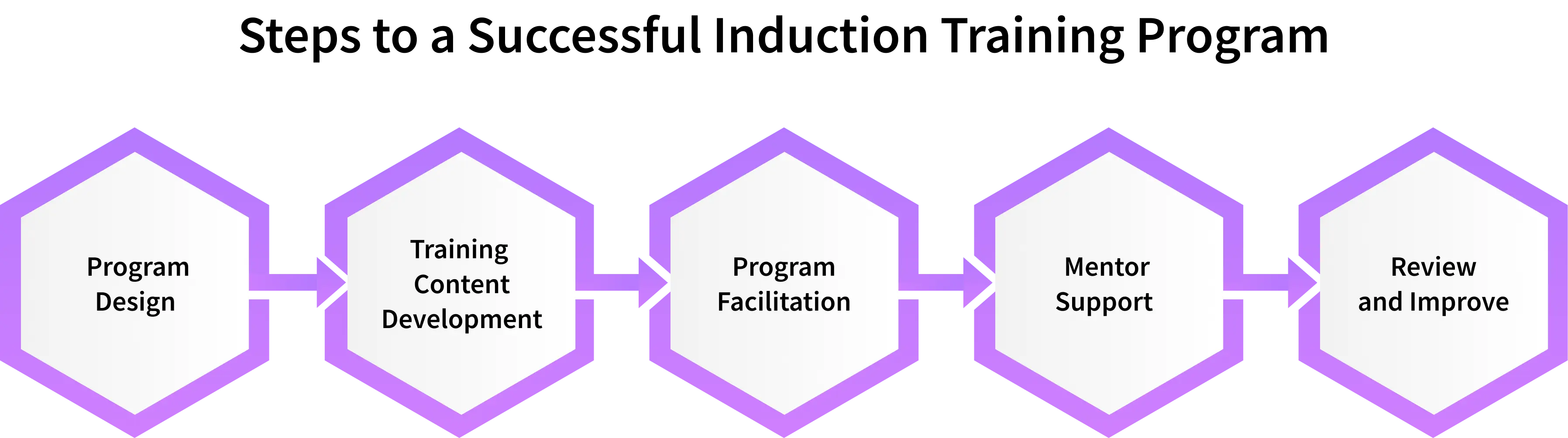 how to conduct induction training program