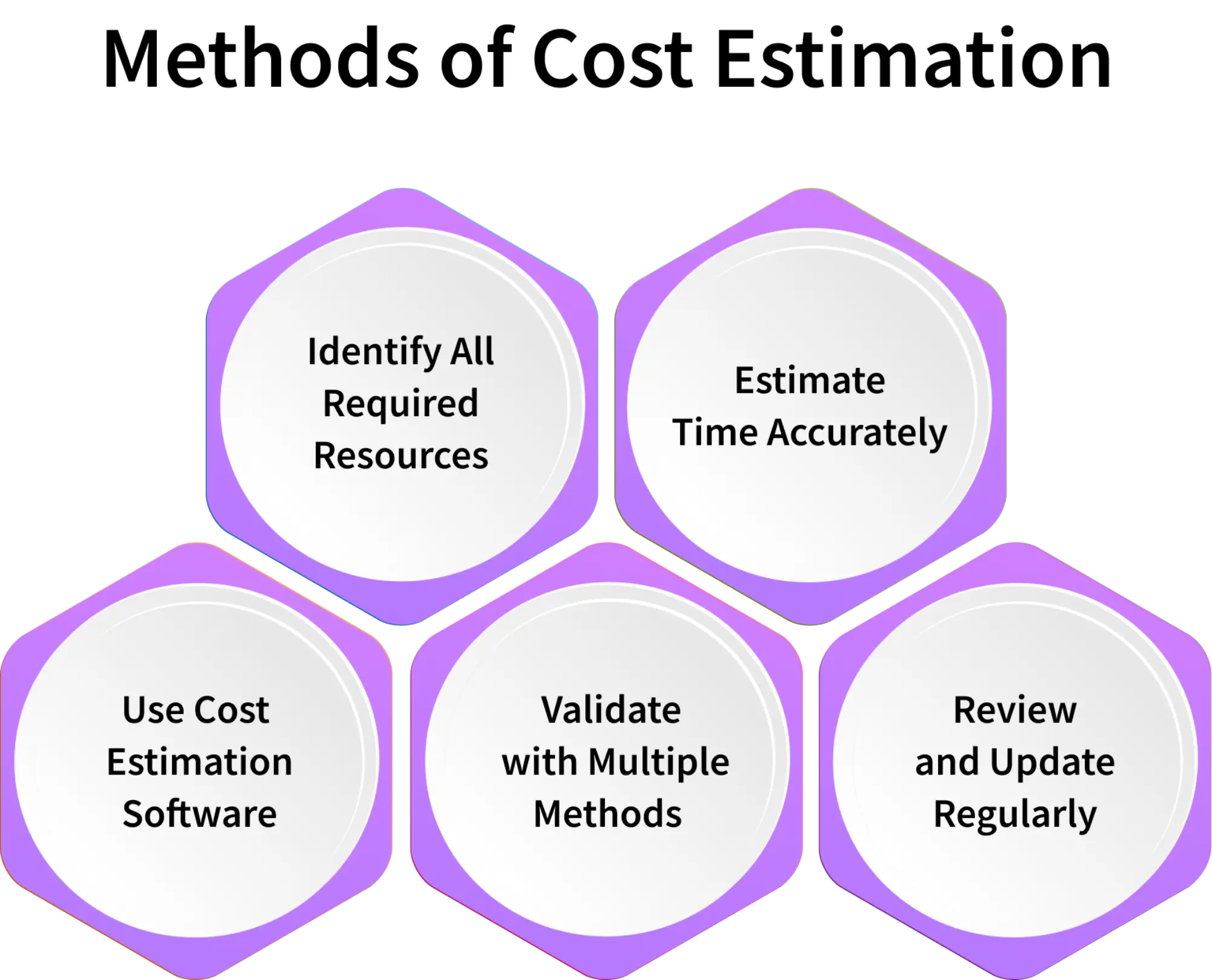 cost estimation techniques