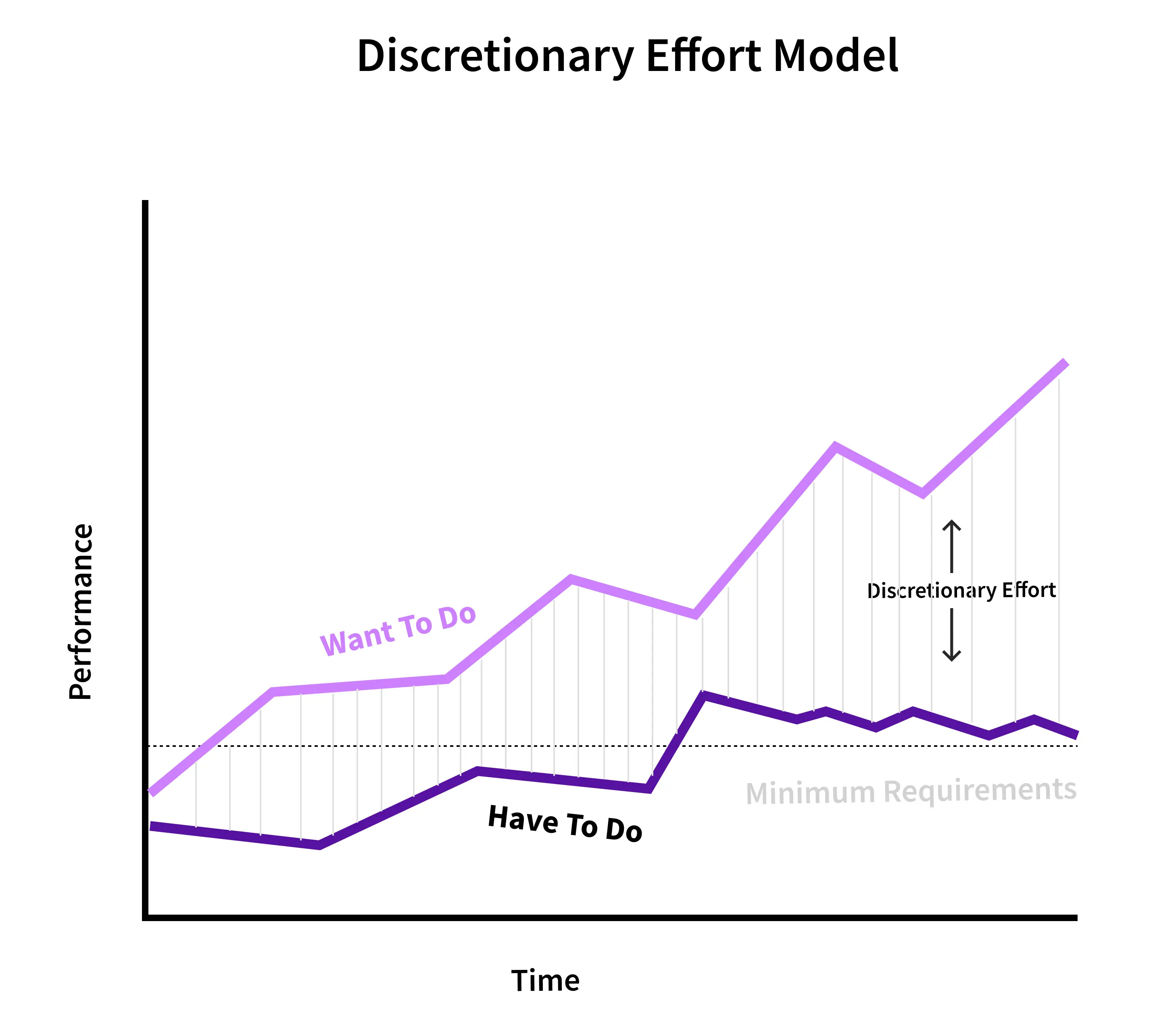 discretionary effort model