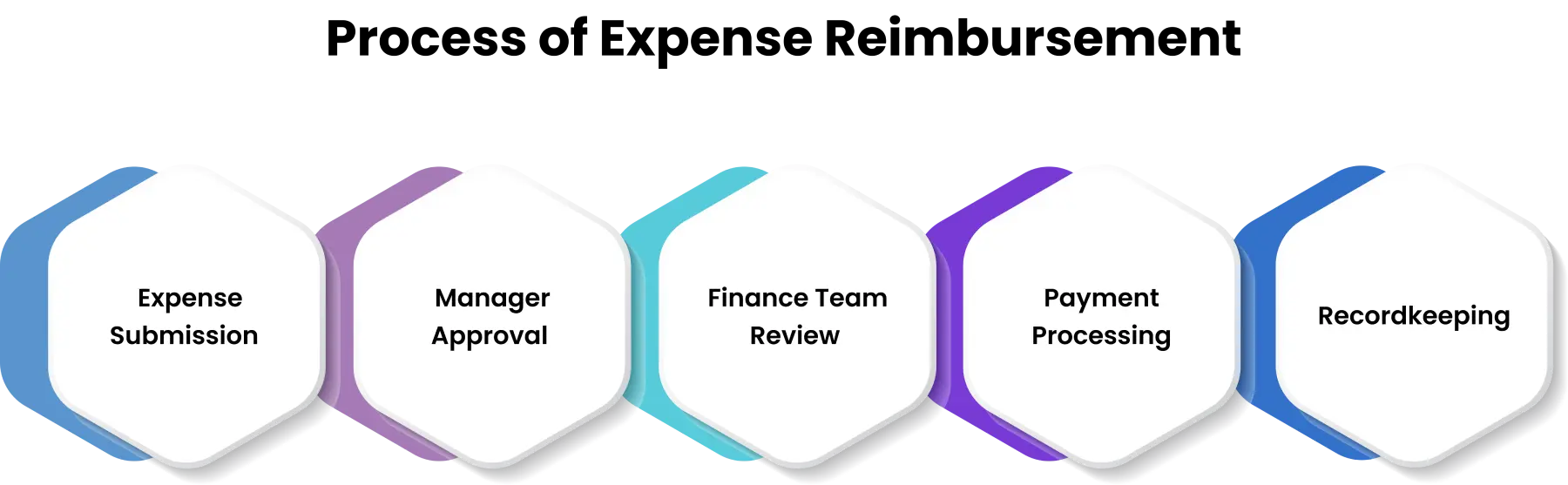 process of expense reimbursement