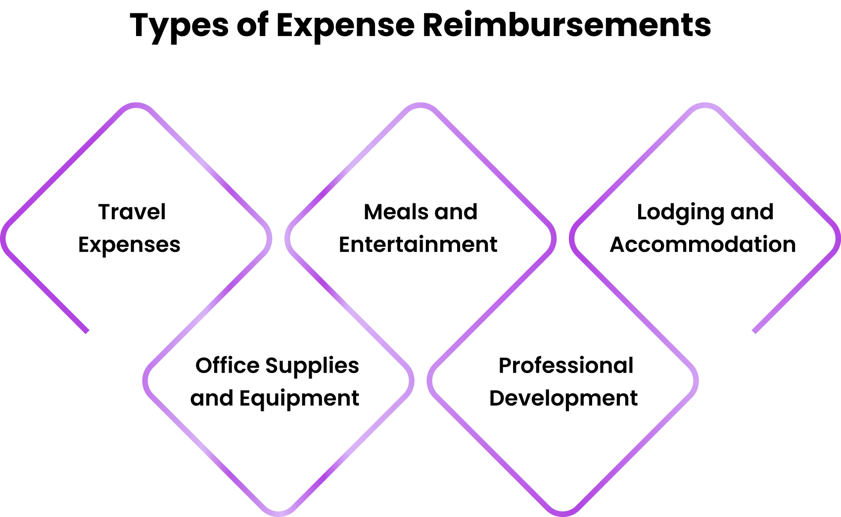 types of expense reimbursement