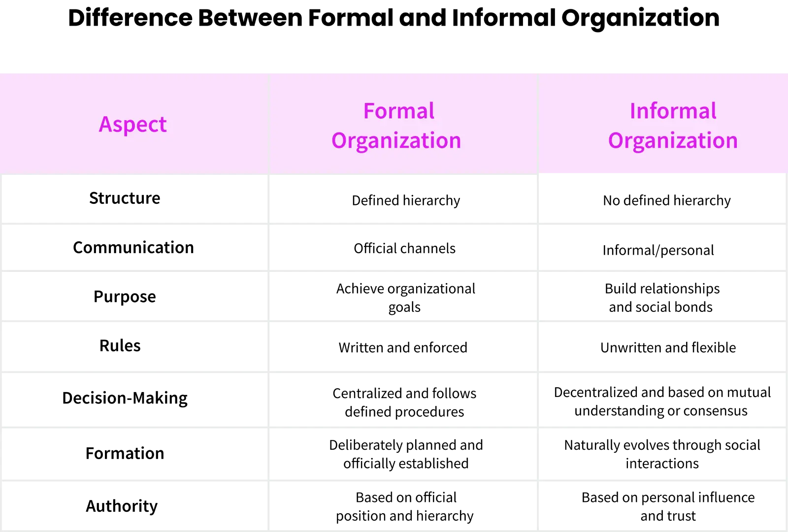 difference between formal and informal organization