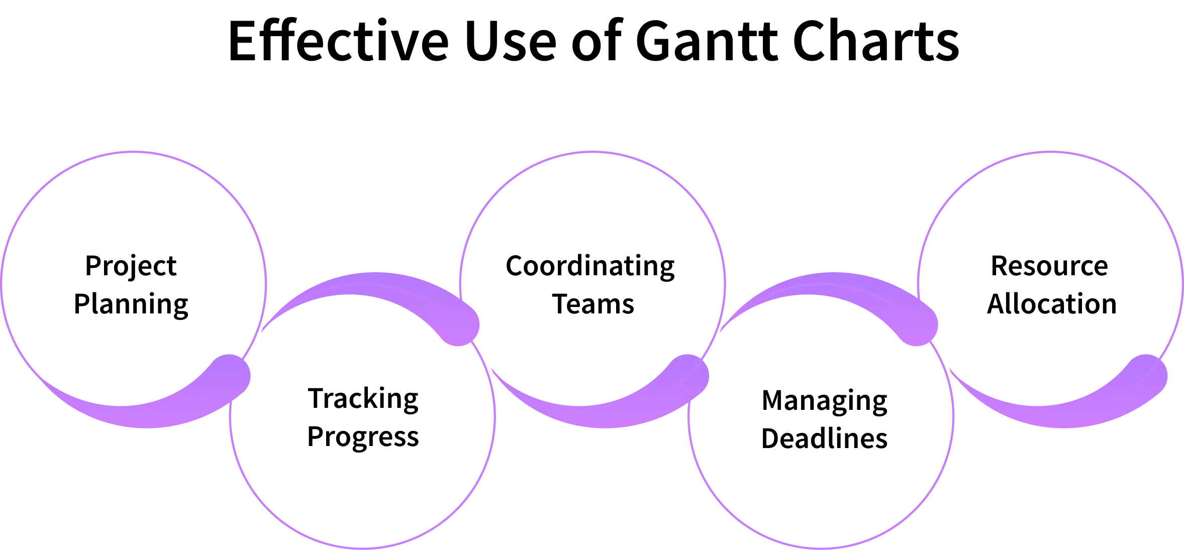 how to use gantt chart