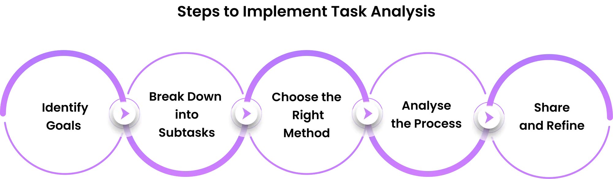 how to conduct task analysis