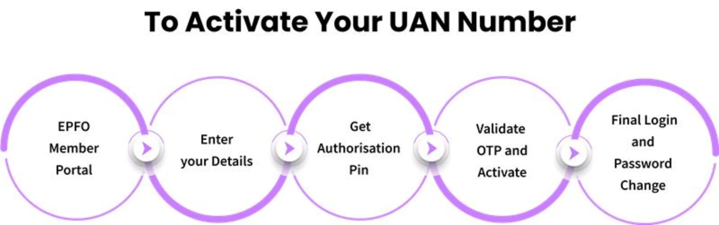 how to find uan number