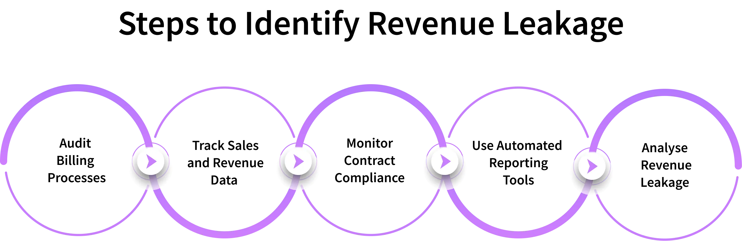 how to identify revenue leakage