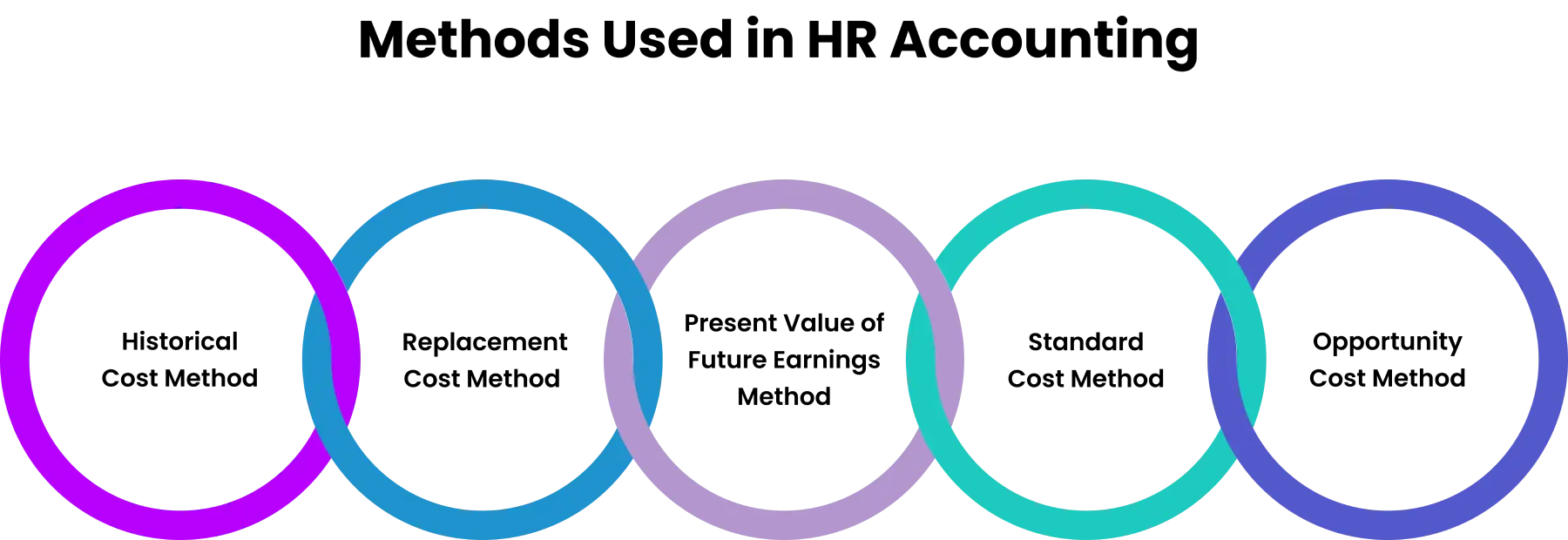 methods of human resource accounting