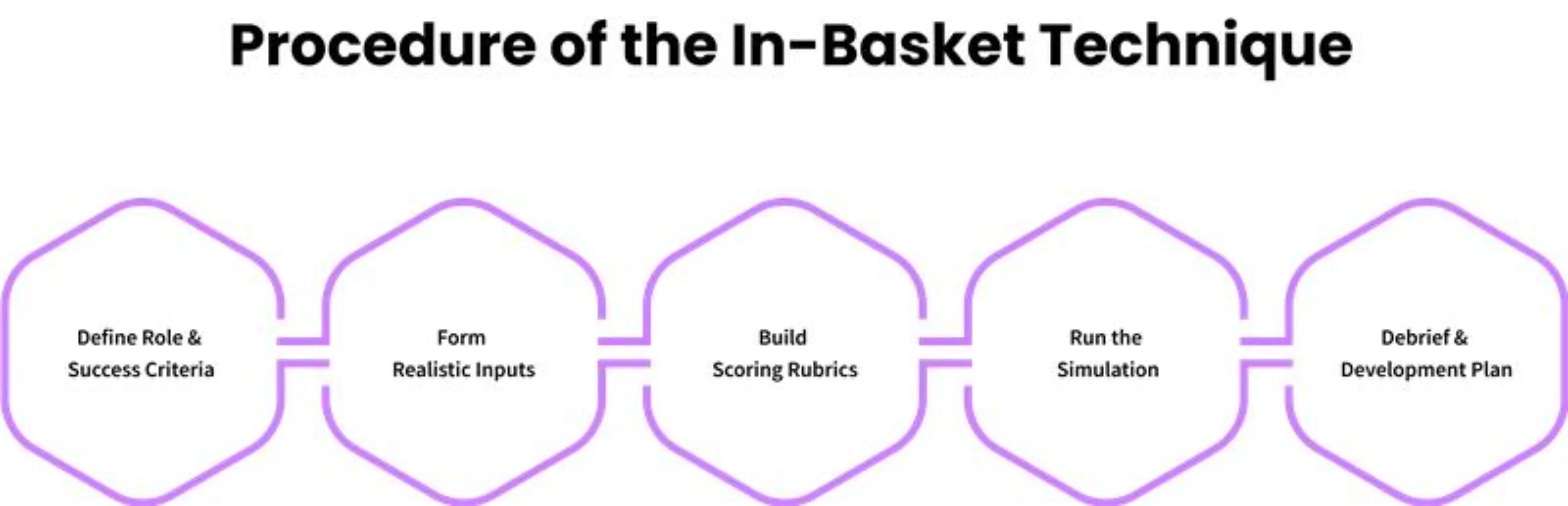 procedure of in-basket technique 