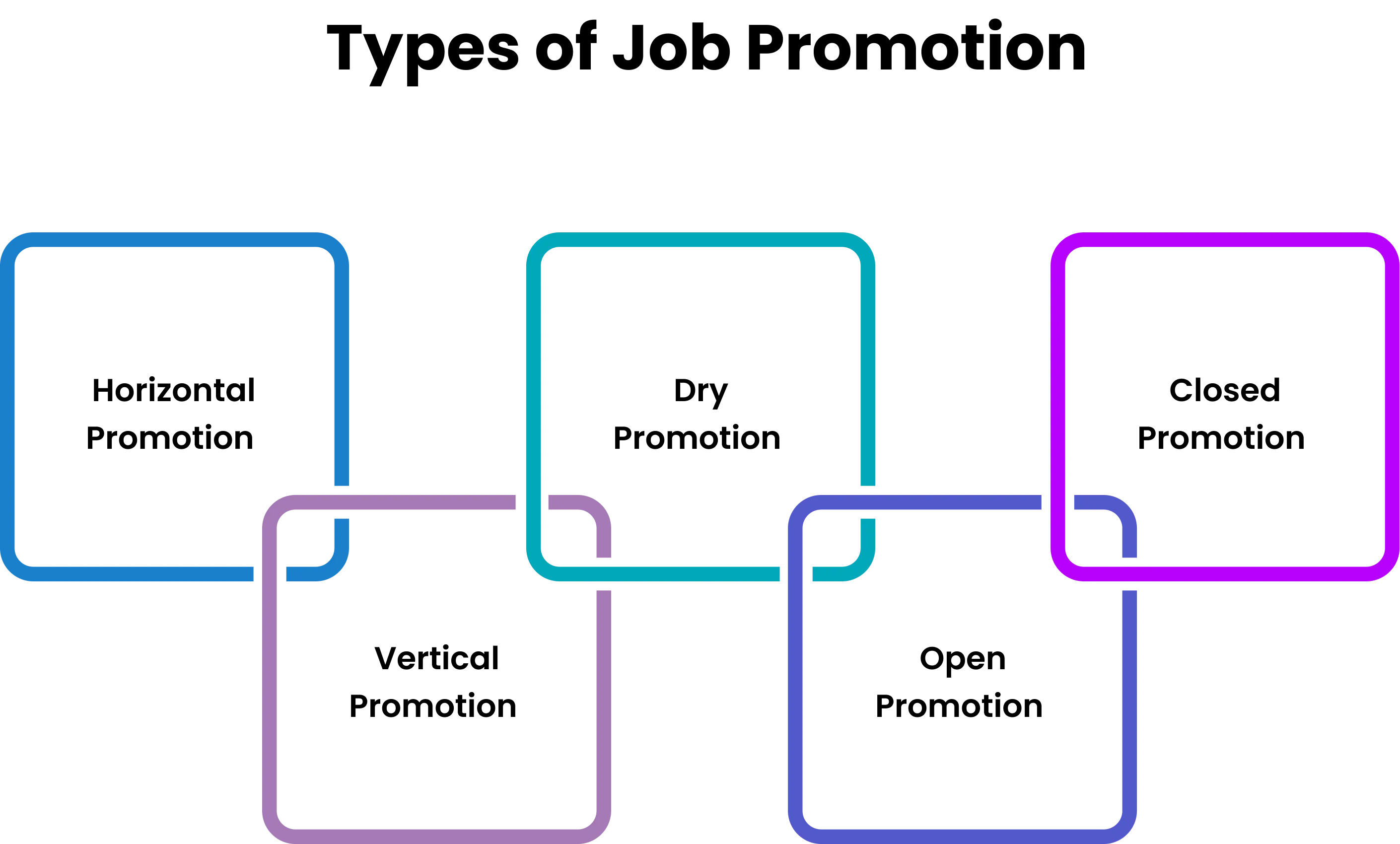 types of job promotion