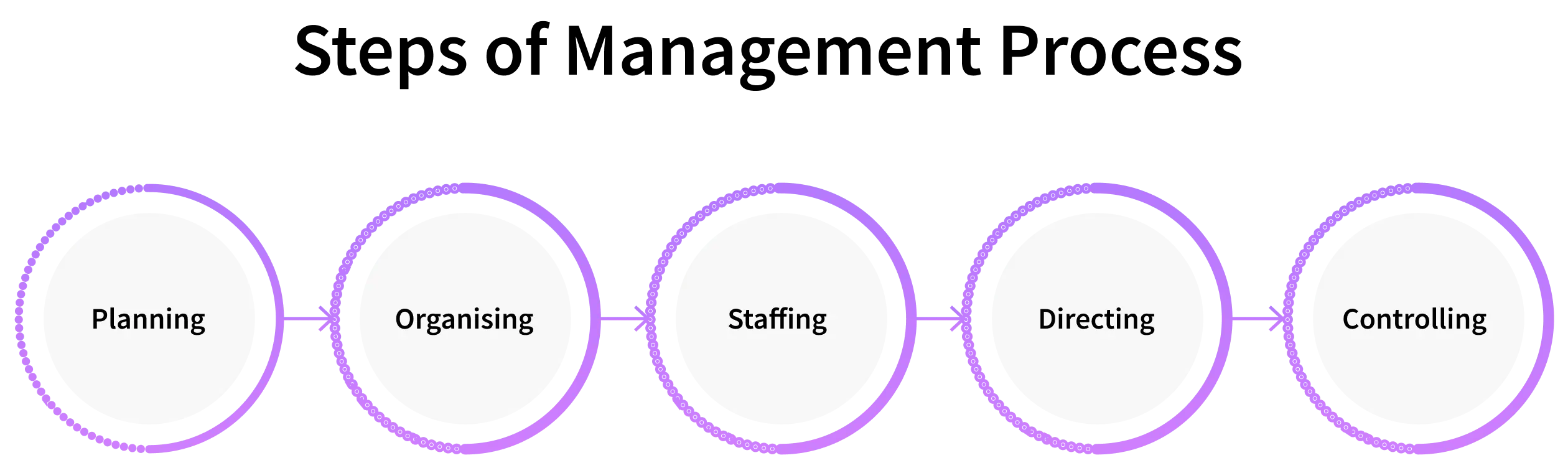 functions of management process