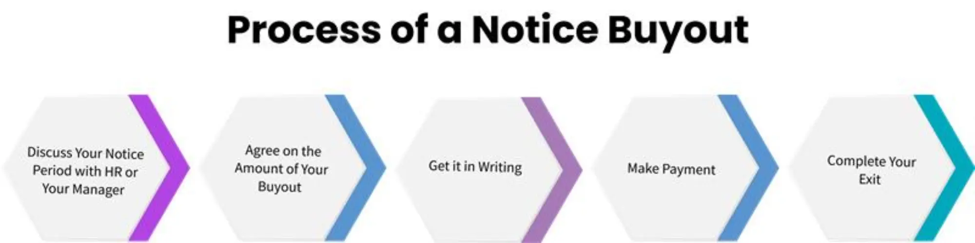 process of notice buyout