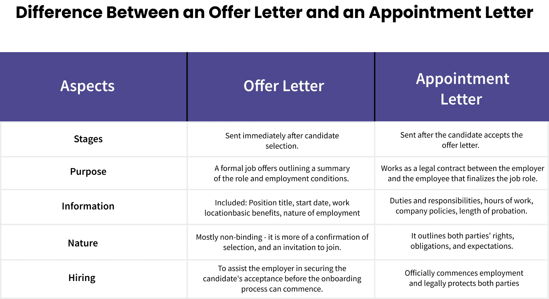 offer letter vs appointment letter