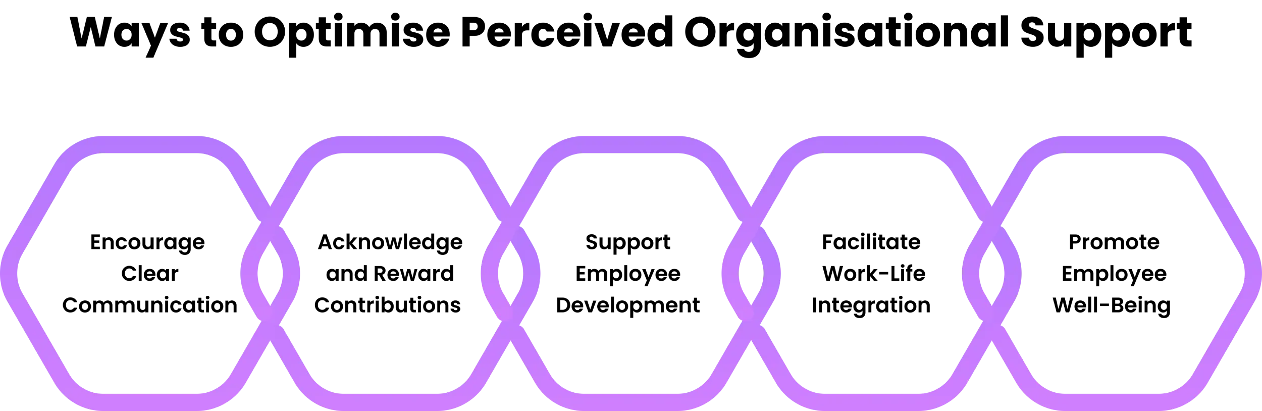 how to optimise perceived organisational support