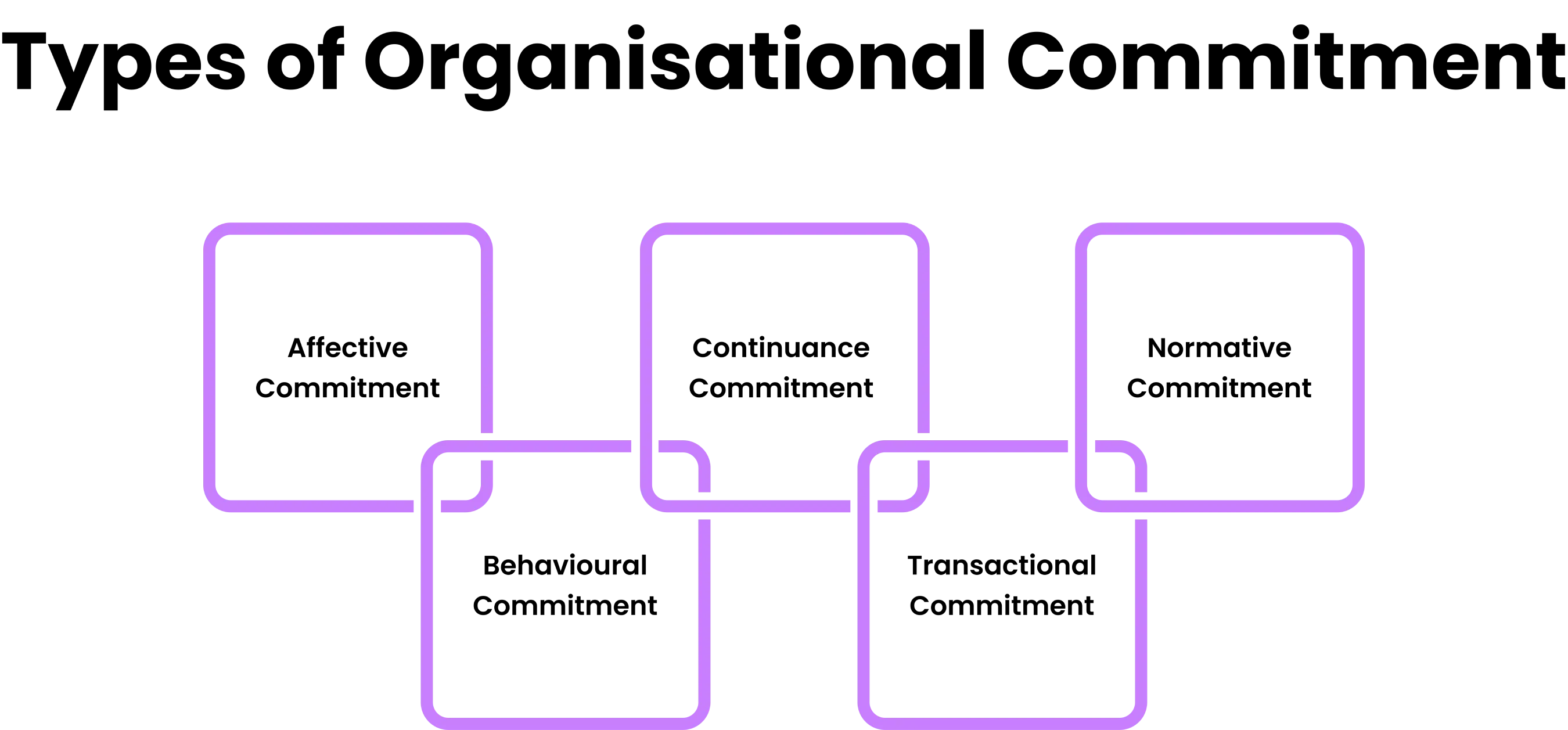 types of organisational commitment