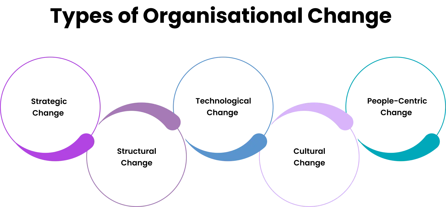 types of organizational change