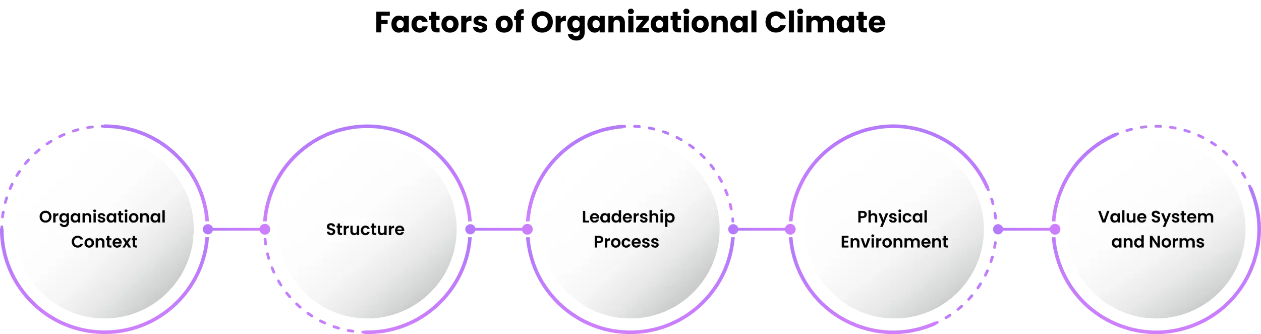 factors of organisational climate 