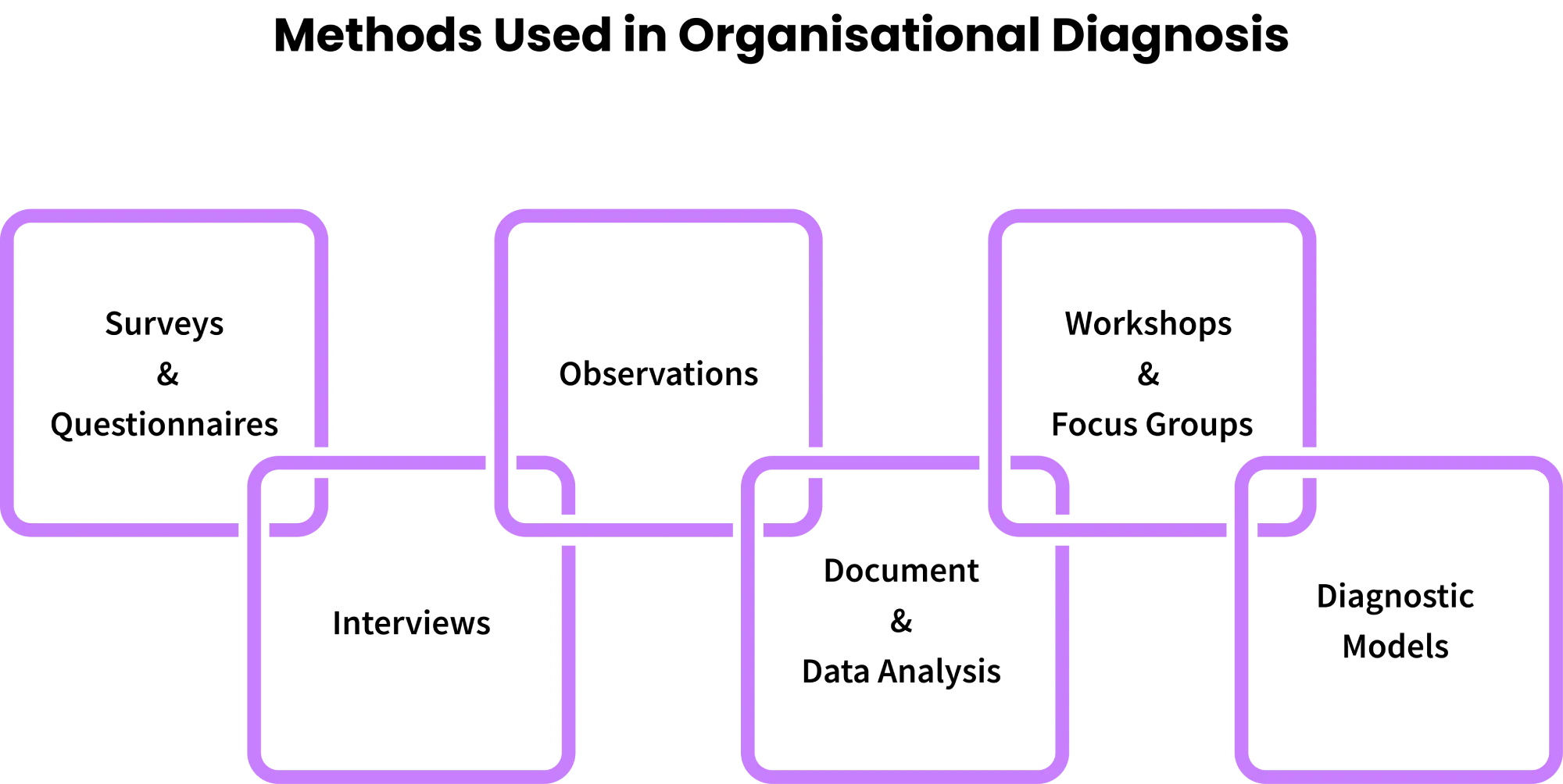 methods of organizational diagnostics