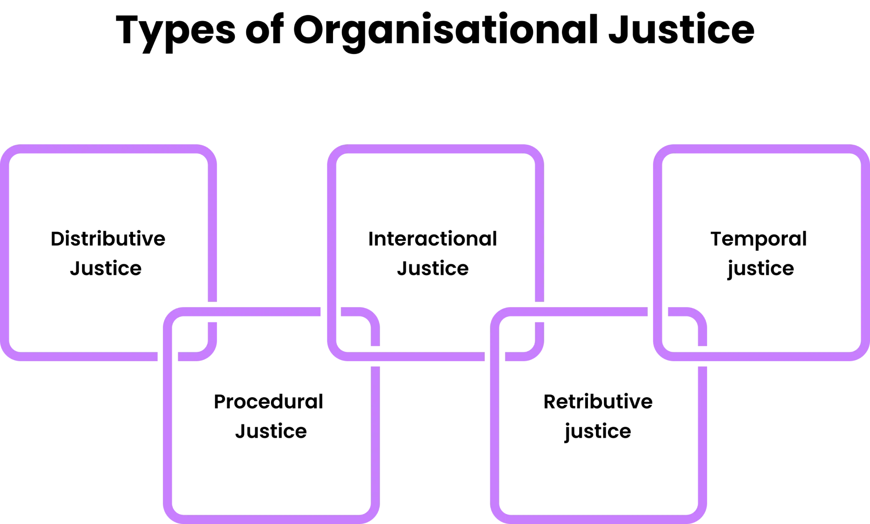 types of organisational justice 