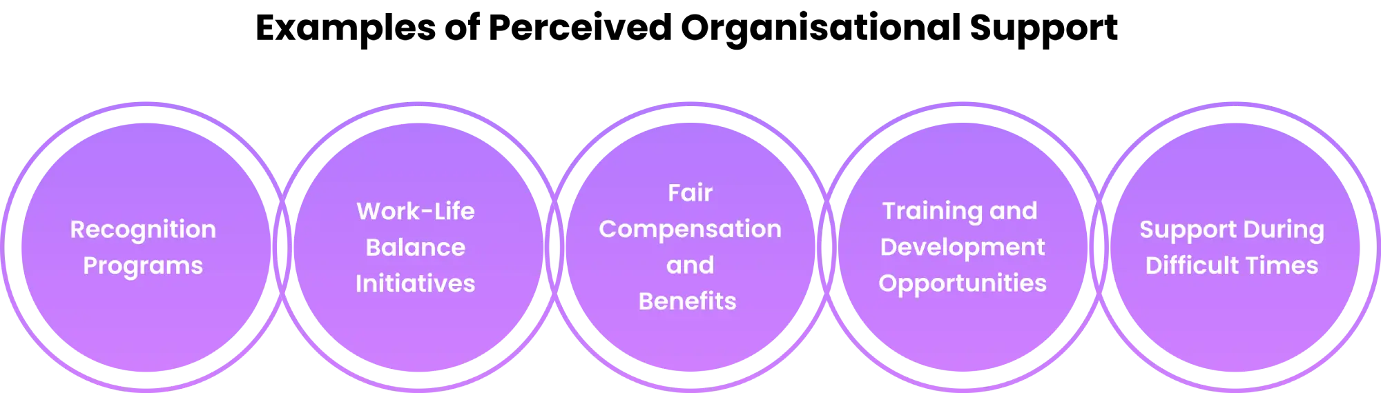 examples of perceived organisational support