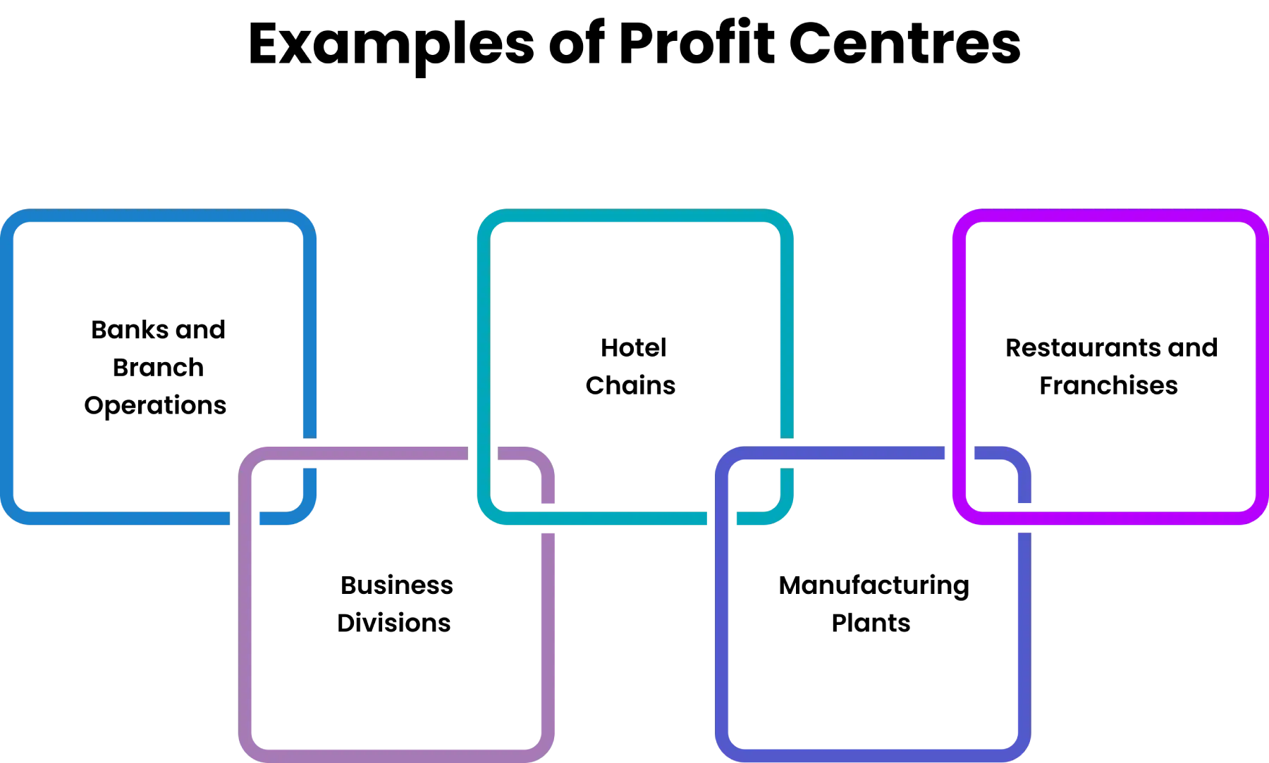 examples of profit centre