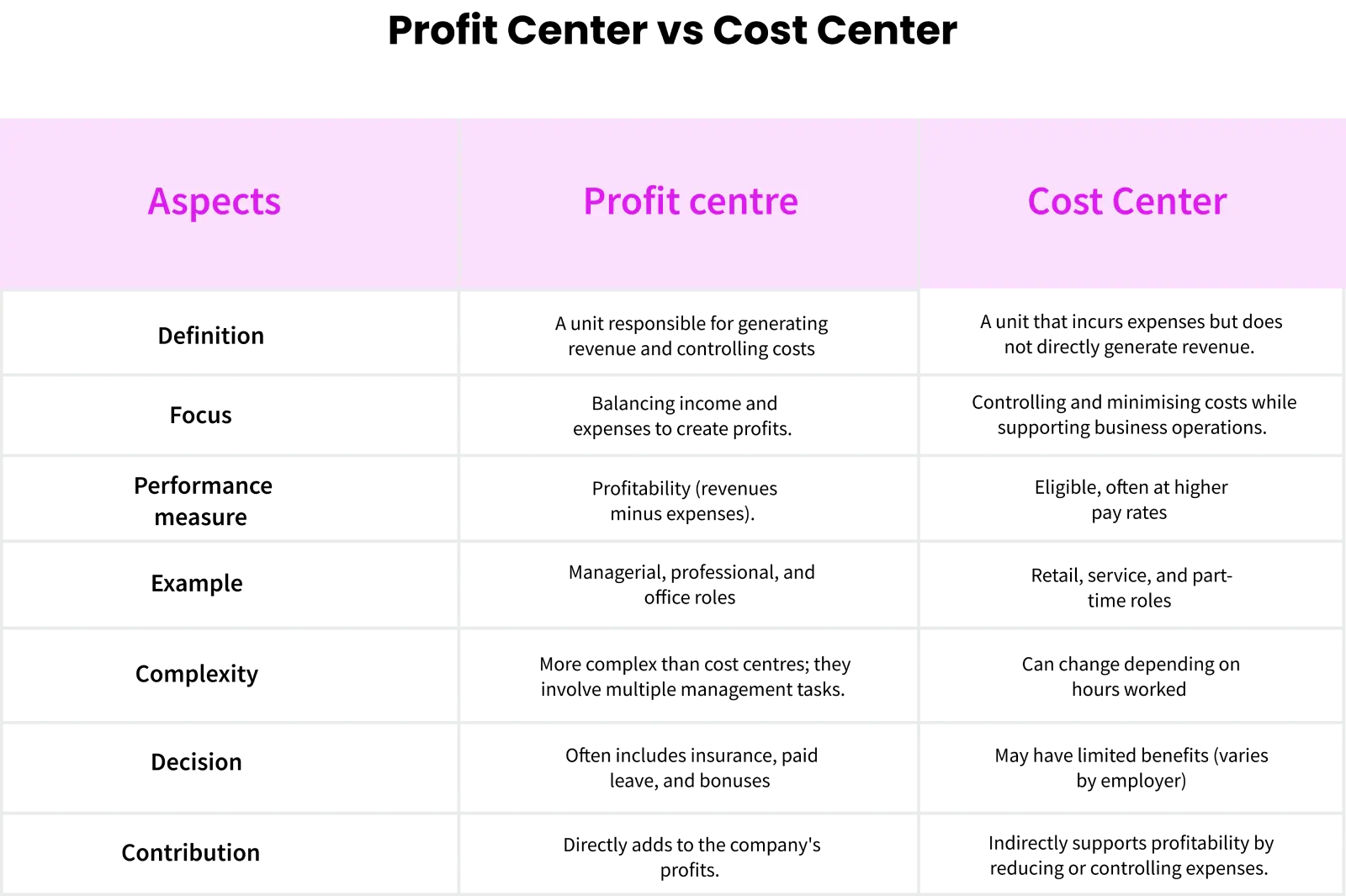 difference between profit centre and cost centre