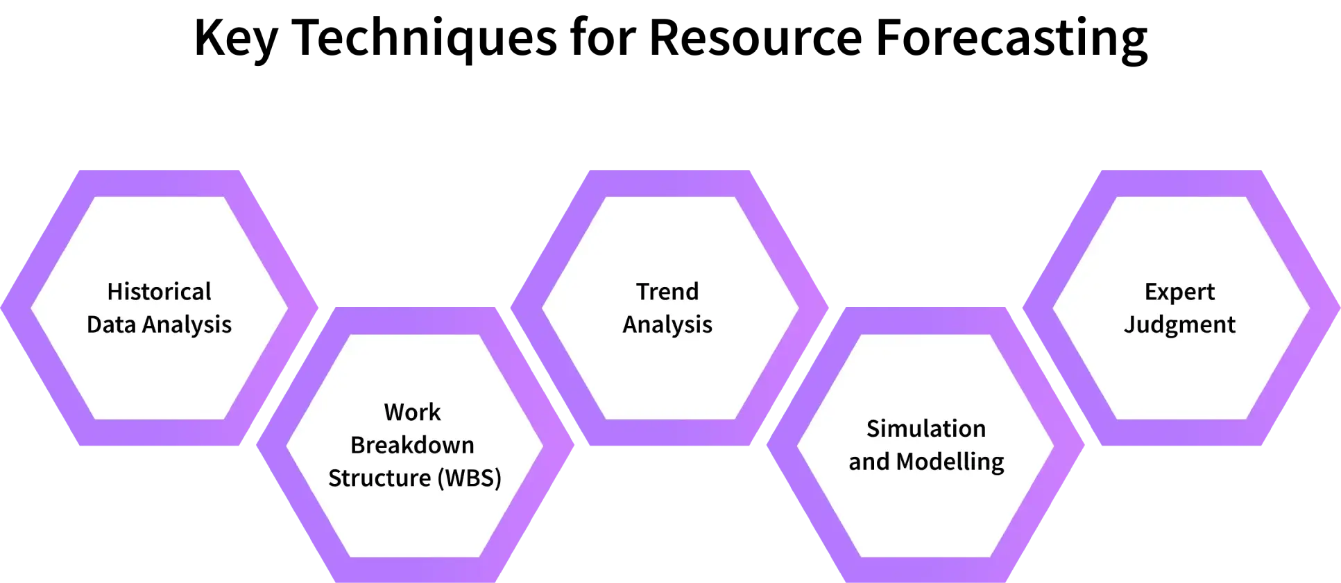 resource forecasting techniques