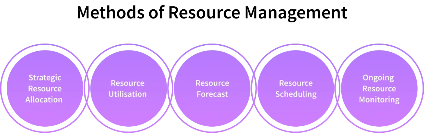 resource management techniques
