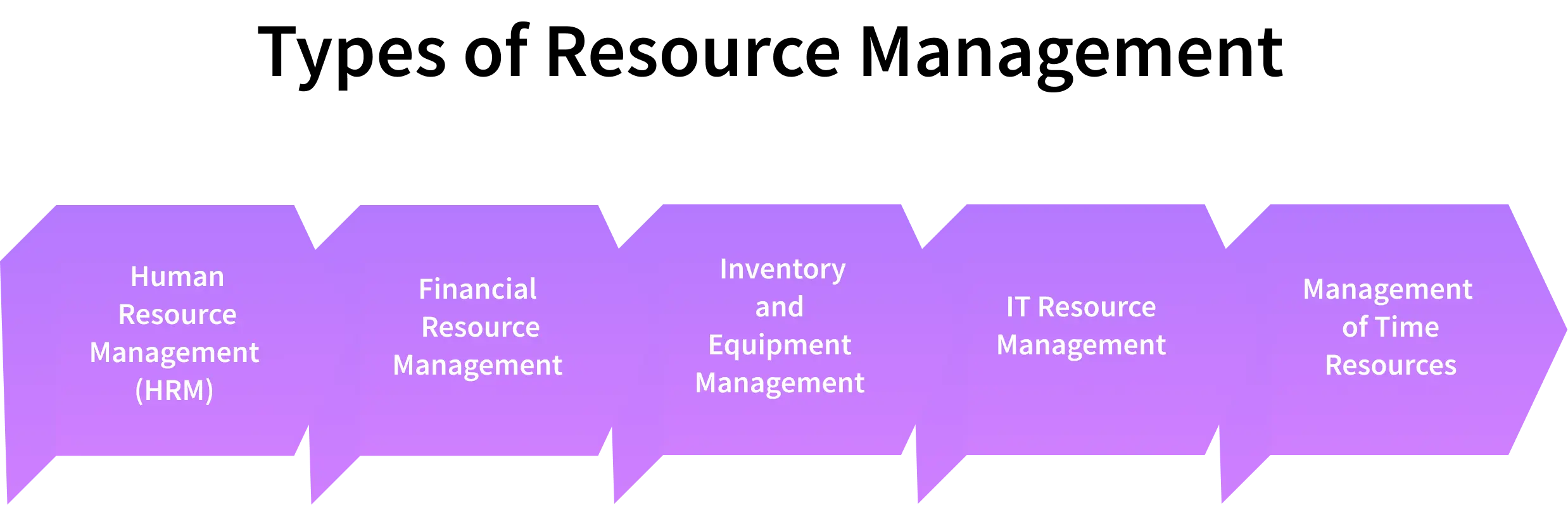 types of resource management