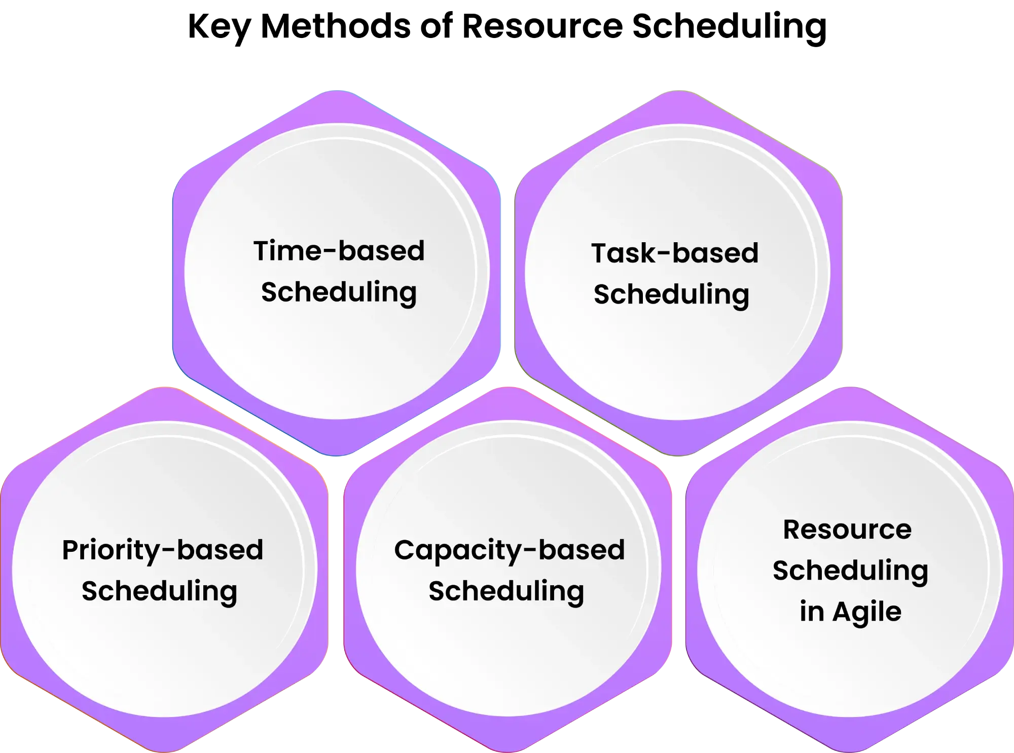 resource scheduling methods