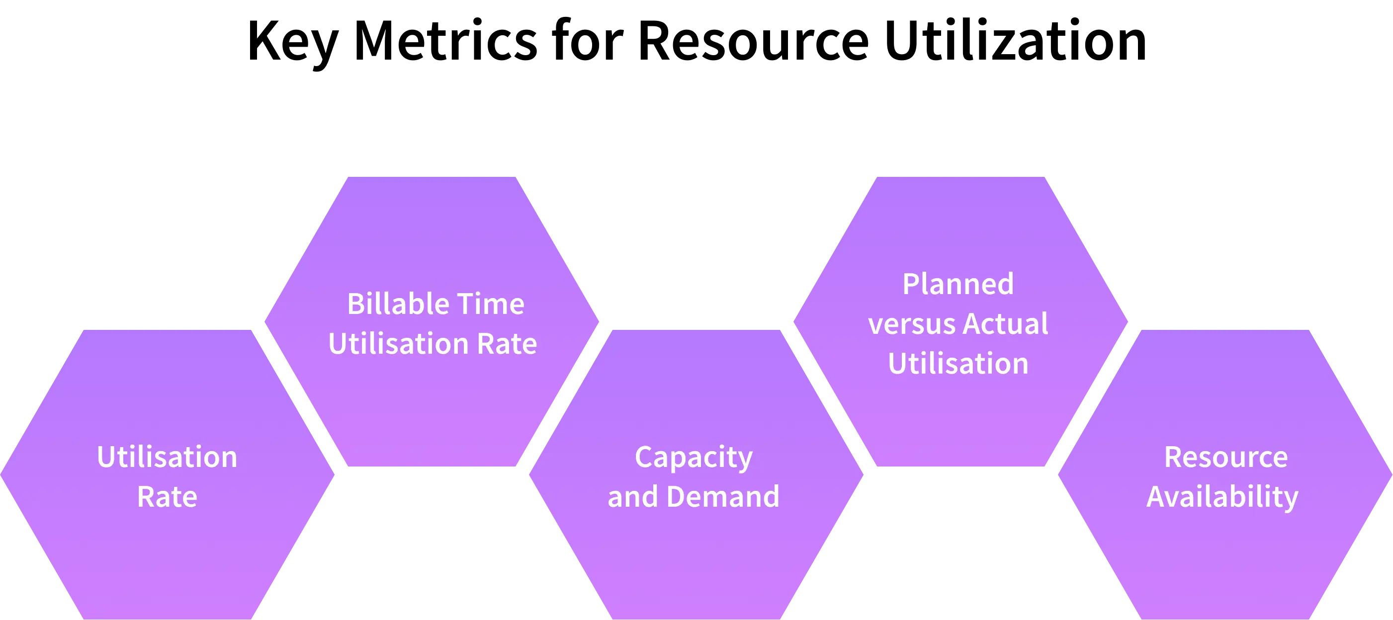 metrics for resource utilisation