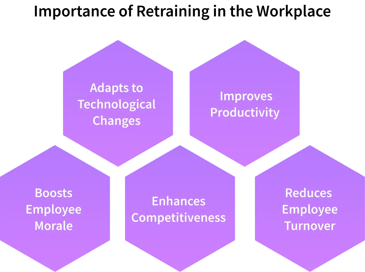 importance of retraining employees