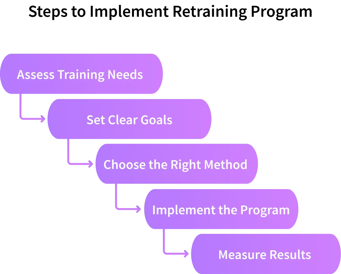 how to implement a retraining program