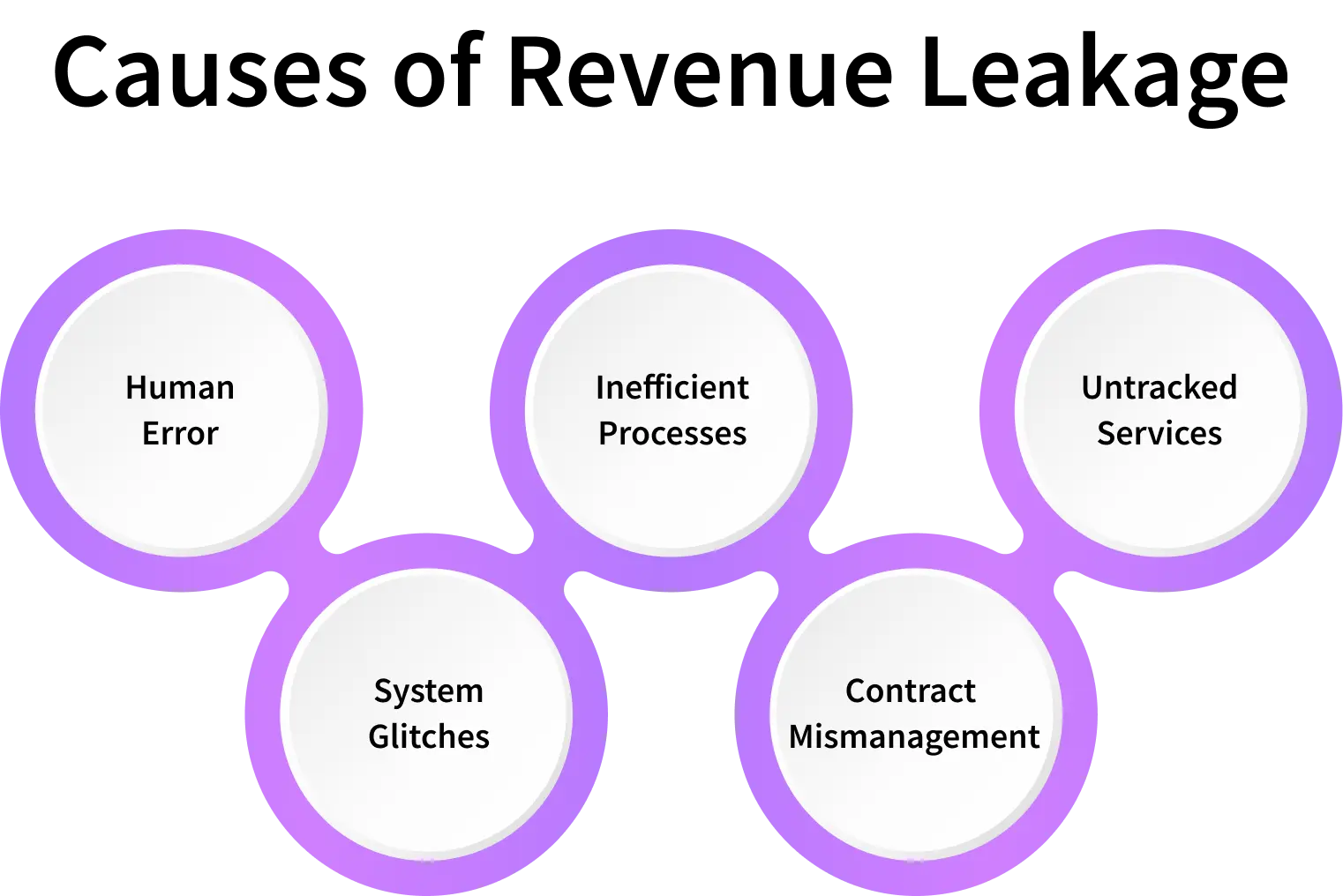 causes of revenue leakage 
