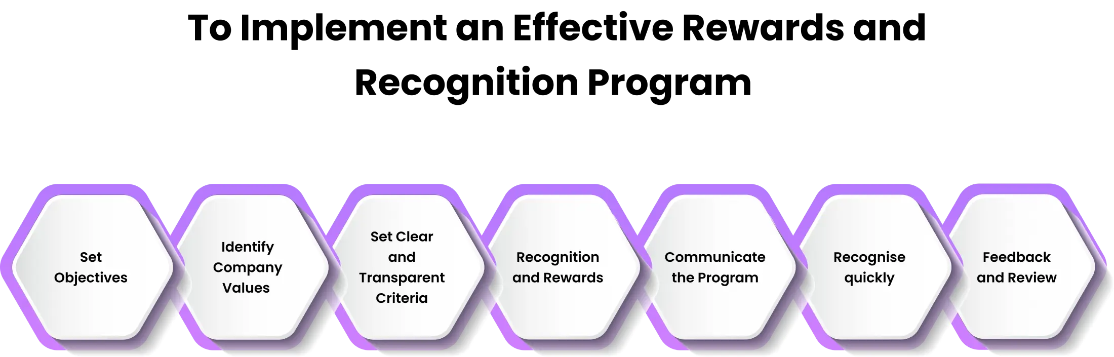 how to implement rewards and recognition policy