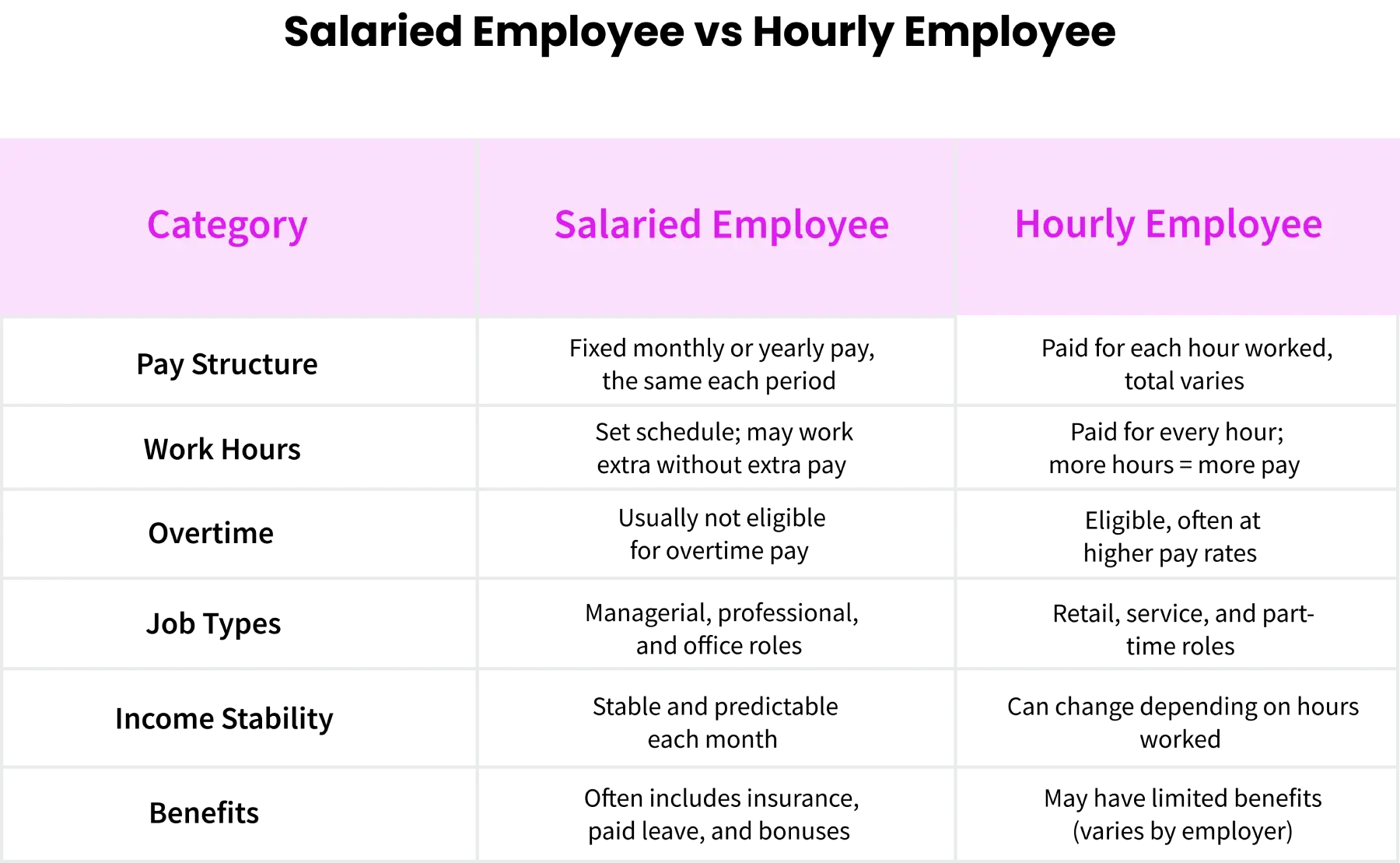 salaried employee vs hourly employee
