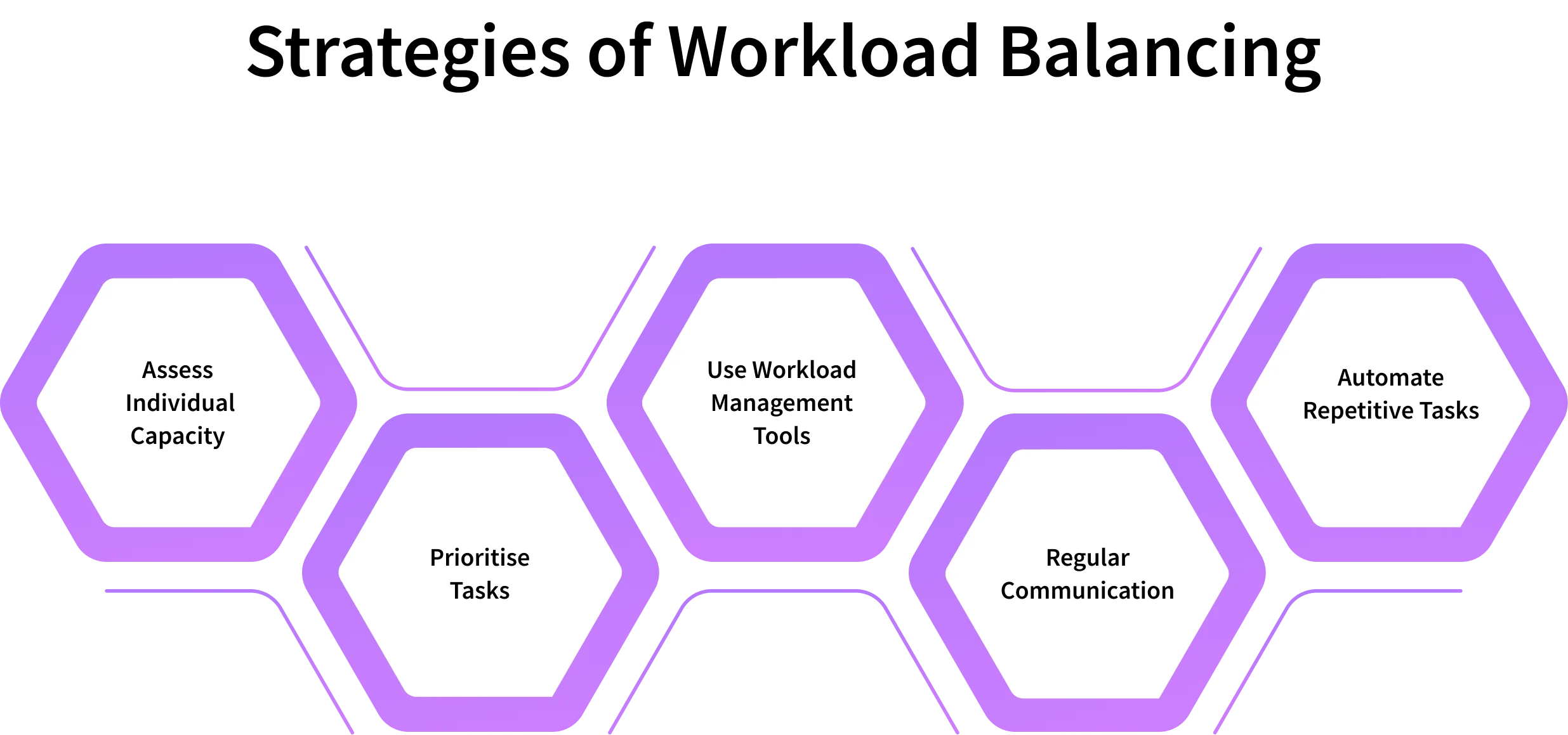 strategies of workload balancing