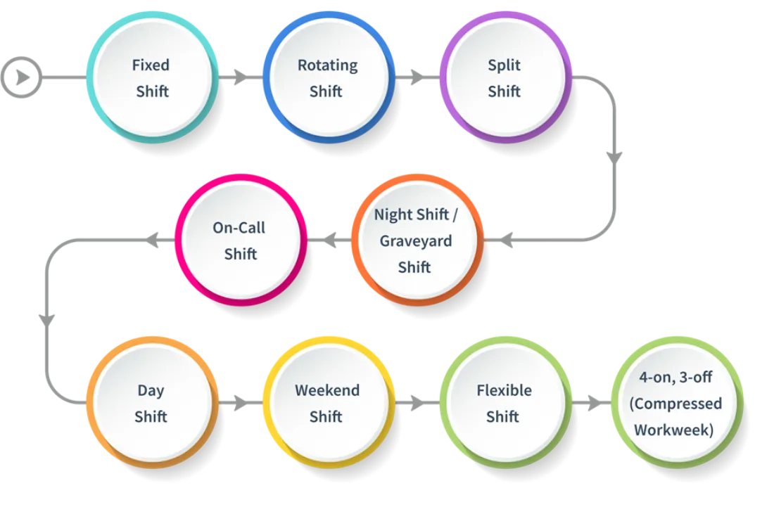 Types of Work Shifts for Employees